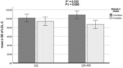 Joint effects of paraoxonase 1 rs662 polymorphism and vitamins C/E intake on coronary artery disease severity (Gensini and SYNTAX scores) and lipid profile in patients undergoing coronary angiography
